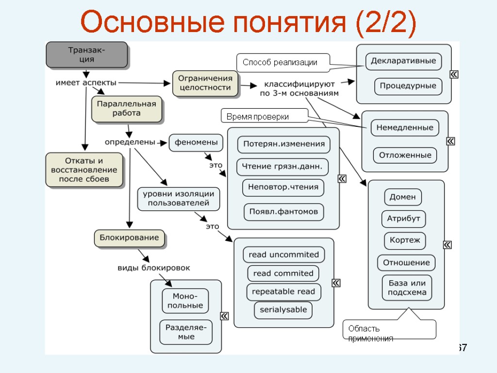 67 Основные понятия (2/2) Время проверки Способ реализации Область применения